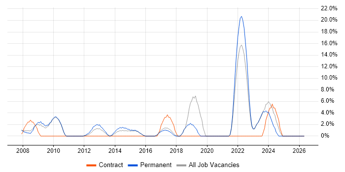 Decision-Making job vacancy trend in Runcorn
