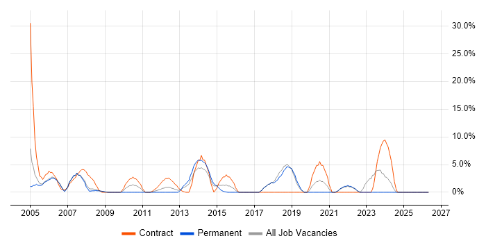Desktop Support job vacancy trend in Runcorn
