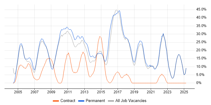 Job vacancy trend for Developer in Runcorn Job vacancy trend for Developer in Runcorn