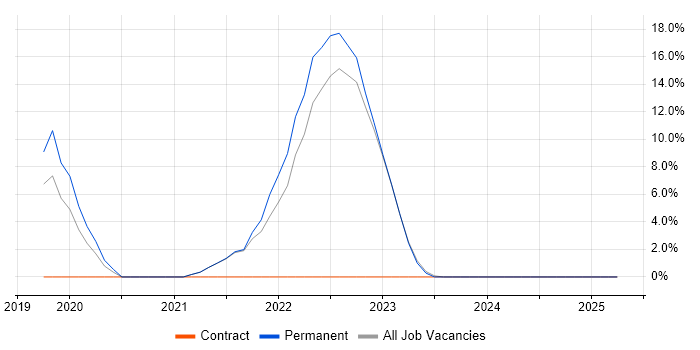 Job vacancy trend for DevOps in Runcorn Job vacancy trend for DevOps in Runcorn