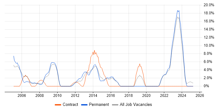 Job vacancy trend for DHCP in Runcorn