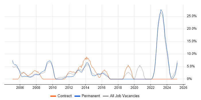 Job vacancy trend for DNS in Runcorn