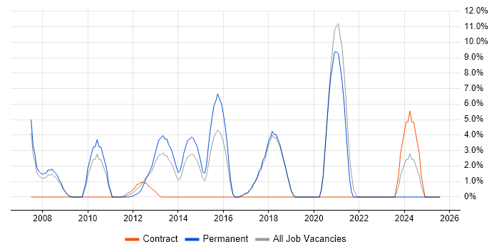 Job vacancy trend for Driving Licence in Runcorn