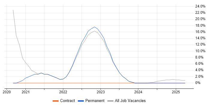 Job vacancy trend for Entra ID in Runcorn