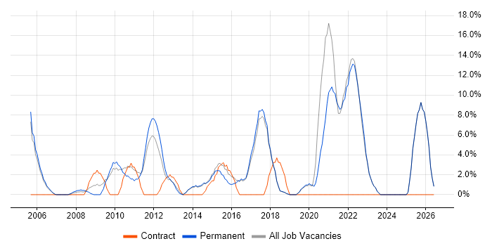 ERP job vacancy trend in Runcorn