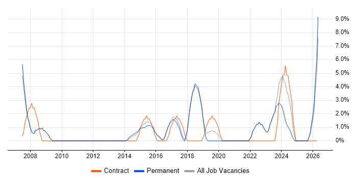 ETL job vacancy trend in Runcorn