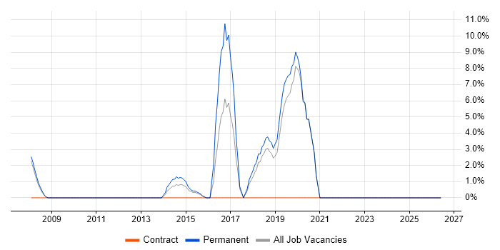 Greenfield Project job vacancy trend in Runcorn