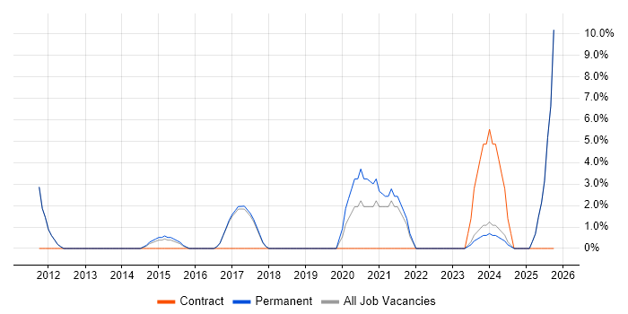 Life Science job vacancy trend in Runcorn