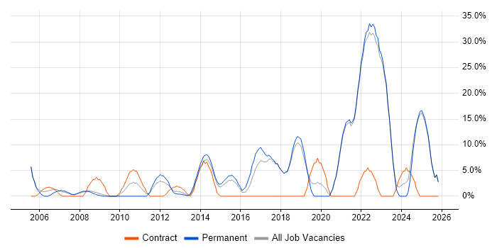 Manufacturing job vacancy trend in Runcorn