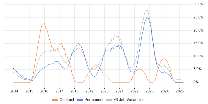 Job vacancy trend for Microsoft 365 in Runcorn