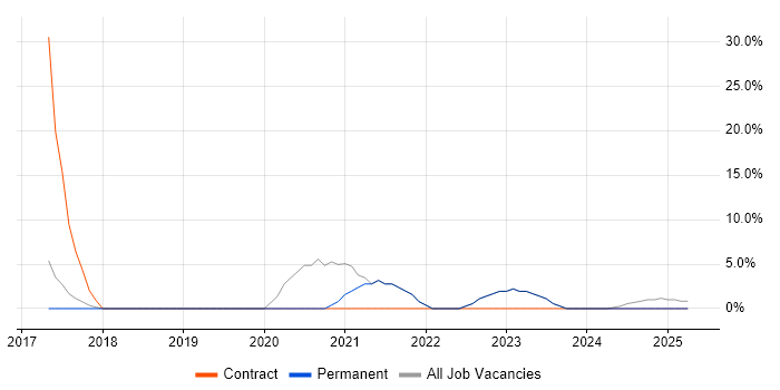 Job vacancy trend for Microsoft Intune in Runcorn