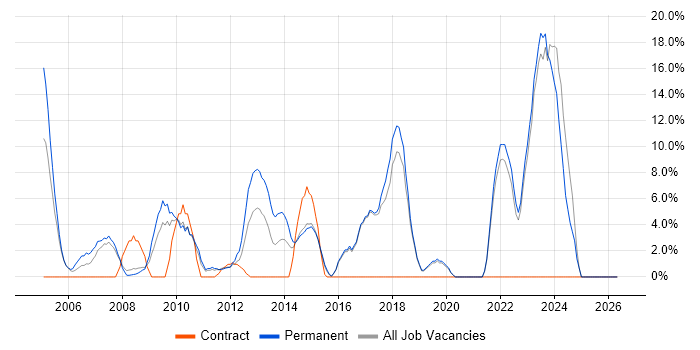 MySQL job vacancy trend in Runcorn