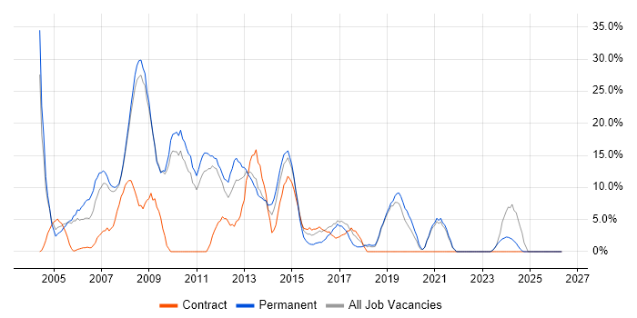 Oracle job vacancy trend in Runcorn