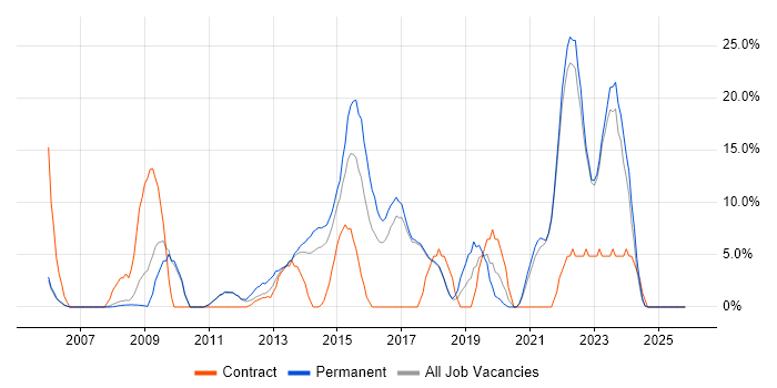 Pharmaceutical job vacancy trend in Runcorn