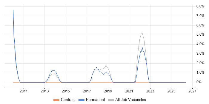 PMO job vacancy trend in Runcorn
