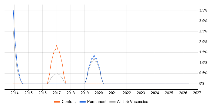 Project Governance job vacancy trend in Runcorn