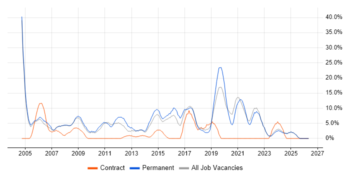 Project Management job vacancy trend in Runcorn