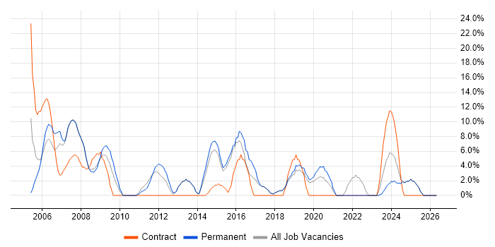 Project Manager job vacancy trend in Runcorn
