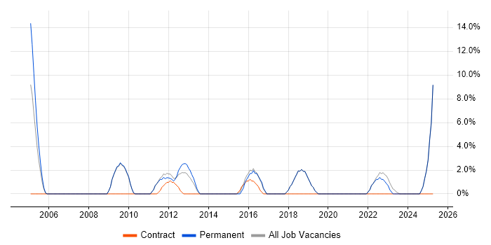 Job vacancy trend for Python in Runcorn Job vacancy trend for Python in Runcorn