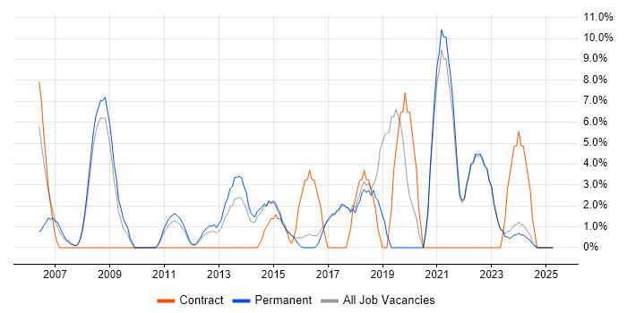 Job vacancy trend for QA in Runcorn Job vacancy trend for QA in Runcorn