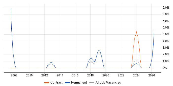 Salesforce job vacancy trend in Runcorn