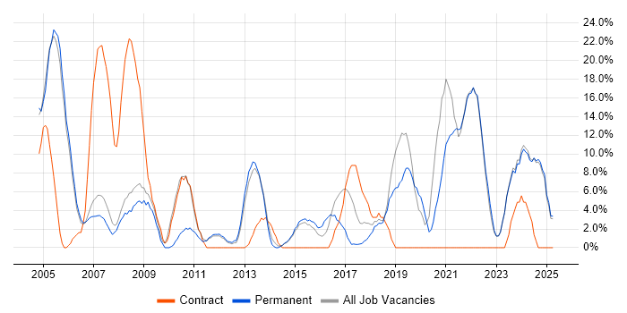 Job vacancy trend for SAP in Runcorn Job vacancy trend for SAP in Runcorn