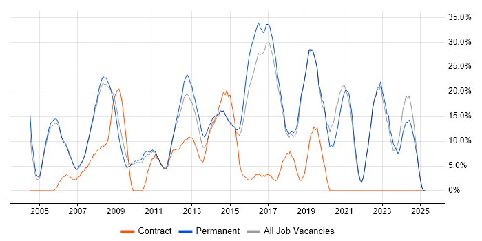 Job vacancy trend for SQL in Runcorn Job vacancy trend for SQL in Runcorn