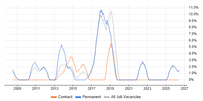 Stakeholder Management job vacancy trend in Runcorn