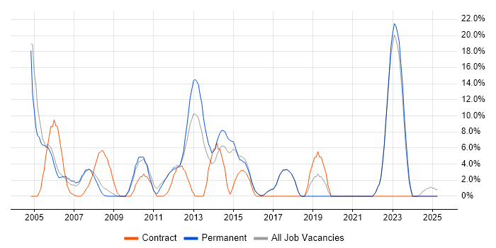 Job vacancy trend for TCP/IP in Runcorn