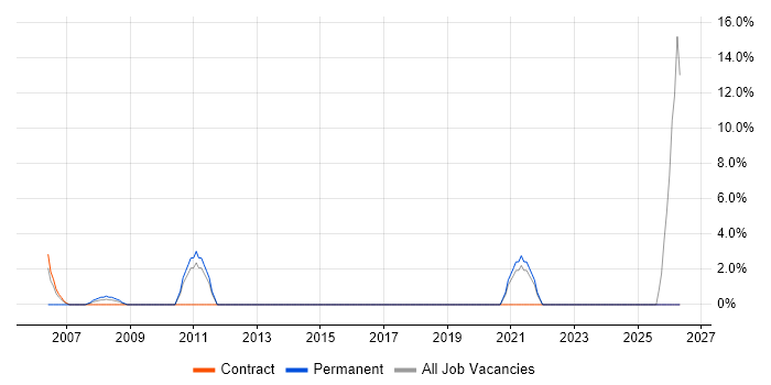 Test Engineer job vacancy trend in Runcorn