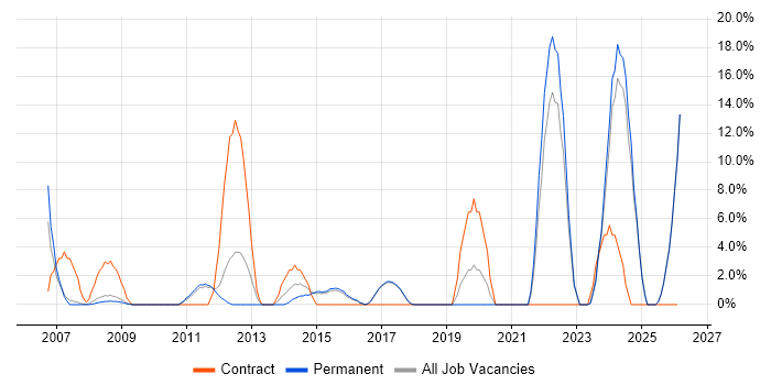 Validation job vacancy trend in Runcorn