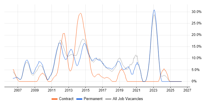 VMware job vacancy trend in Runcorn