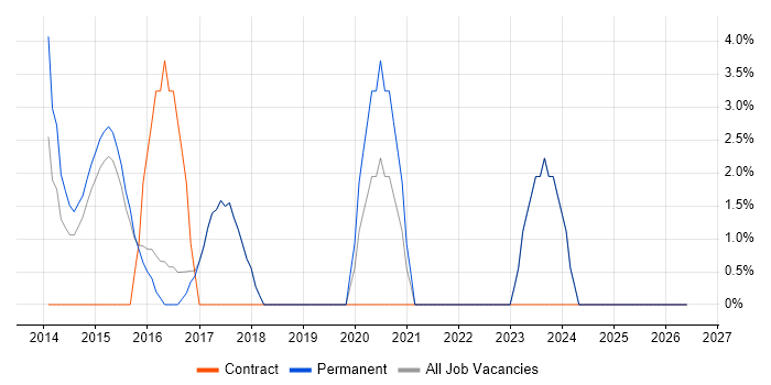 Waterfall job vacancy trend in Runcorn