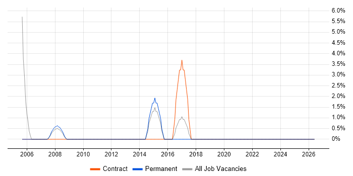 Workshop Facilitation job vacancy trend in Runcorn
