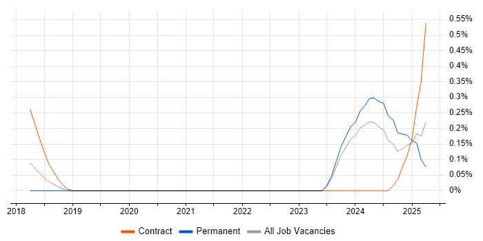 Job vacancy trend for RxJS in Cheshire