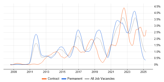 Job vacancy trend for SaaS in Cheshire