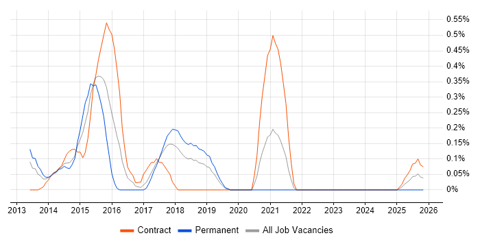 SABSA job vacancy trend in Cheshire