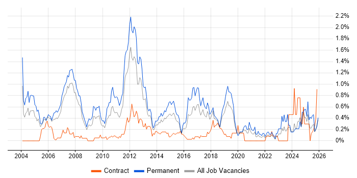 Sage job vacancy trend in Cheshire