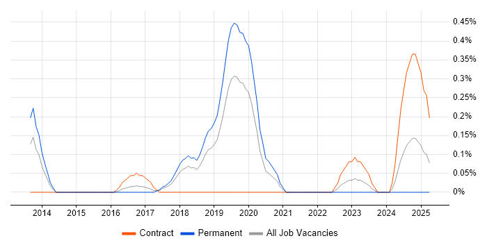 Job vacancy trend for SailPoint in Cheshire