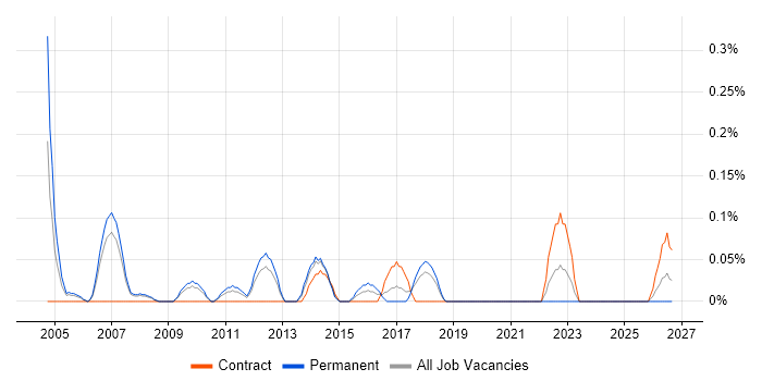Sales Administrator job vacancy trend in Cheshire