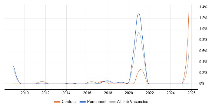 Salesforce Analyst job vacancy trend in Cheshire