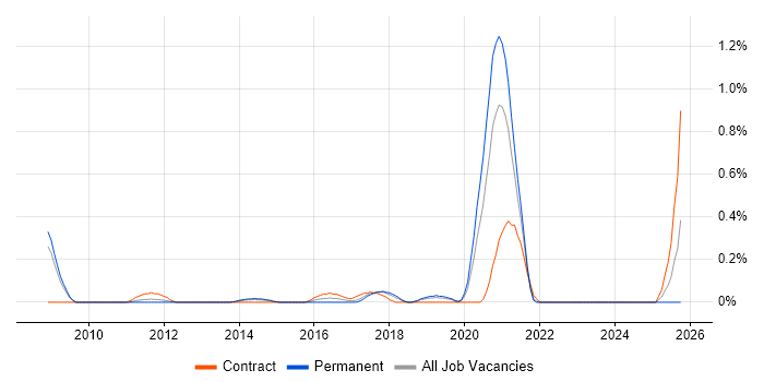 Salesforce Business Analyst job vacancy trend in Cheshire