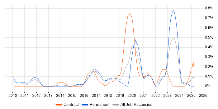 Job vacancy trend for Salesforce Developer in Cheshire Job vacancy trend for Salesforce Developer in Cheshire