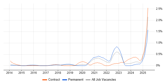 Job vacancy trend for Salesforce Service Cloud in Cheshire Job vacancy trend for Salesforce Service Cloud in Cheshire