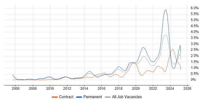 Job vacancy trend for Salesforce in Cheshire