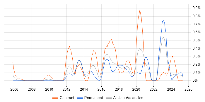 Job vacancy trend for SAML in Cheshire Job vacancy trend for SAML in Cheshire