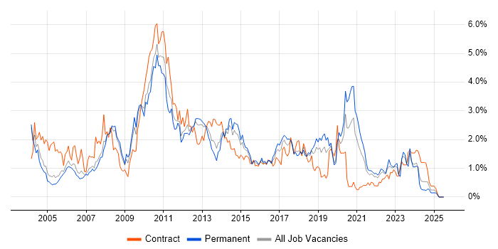Job vacancy trend for SAN in Cheshire