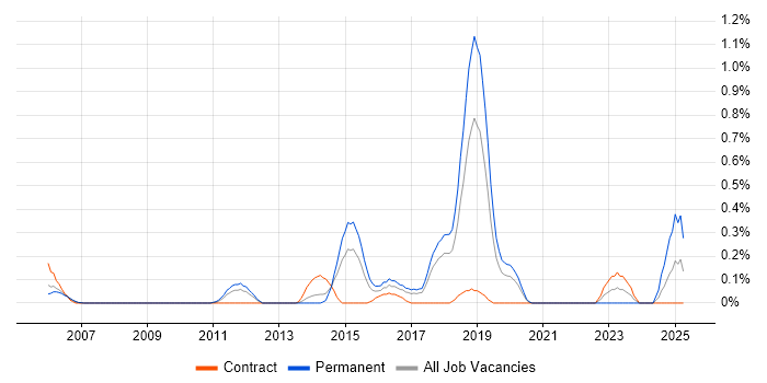 Job vacancy trend for SANS in Cheshire Job vacancy trend for SANS in Cheshire
