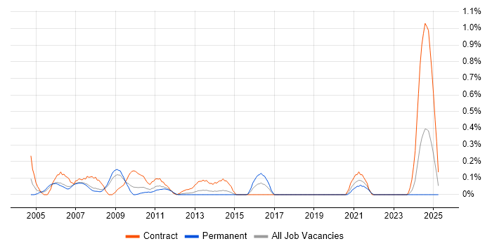 Job vacancy trend for SAP Administrator in Cheshire Job vacancy trend for SAP Administrator in Cheshire