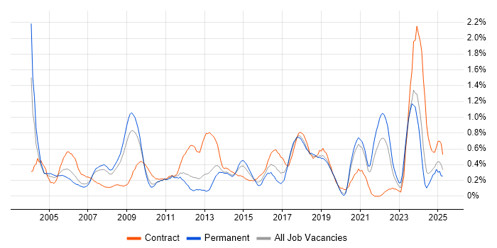 Job vacancy trend for SAP Analyst in Cheshire